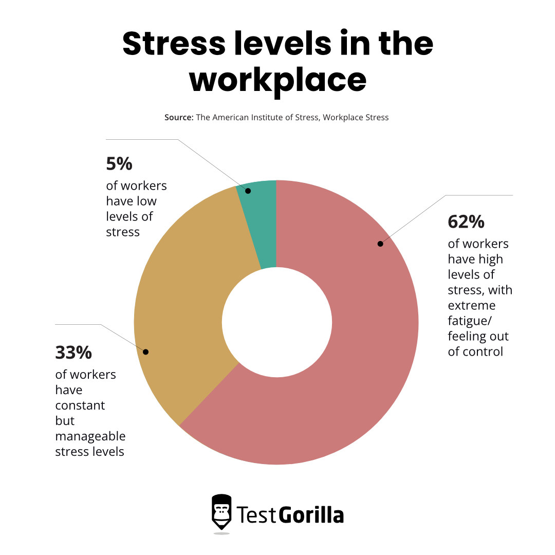 Stress levels in the workplace pie chart
