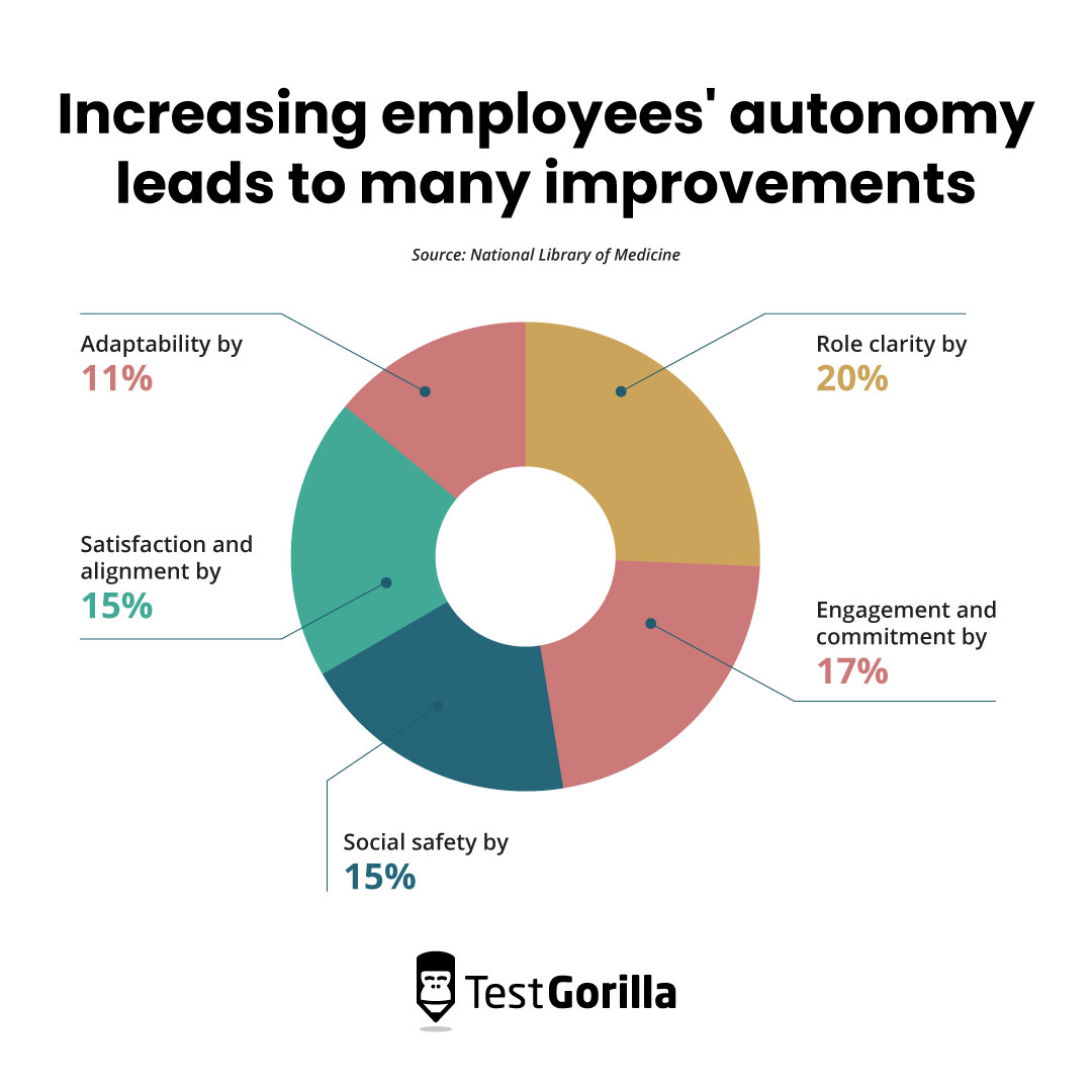 Increasing employees autonomy leads to many improvements