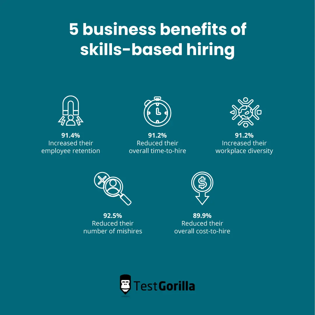 Graphic with icons and numbers showing the metrics that result from adopting skills-based hiring