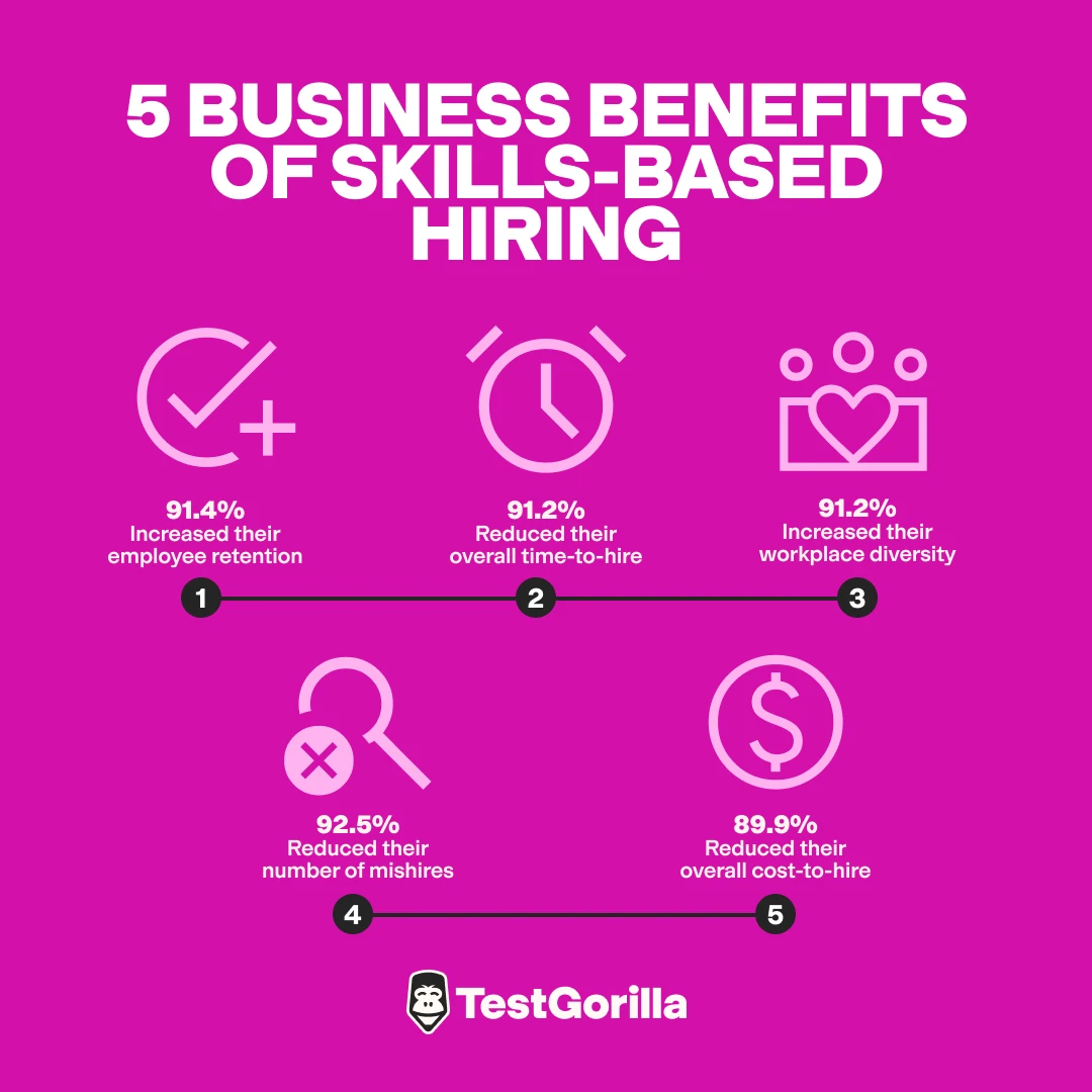 Graphic with icons and numbers showing the metrics that result from adopting skills-based hiring