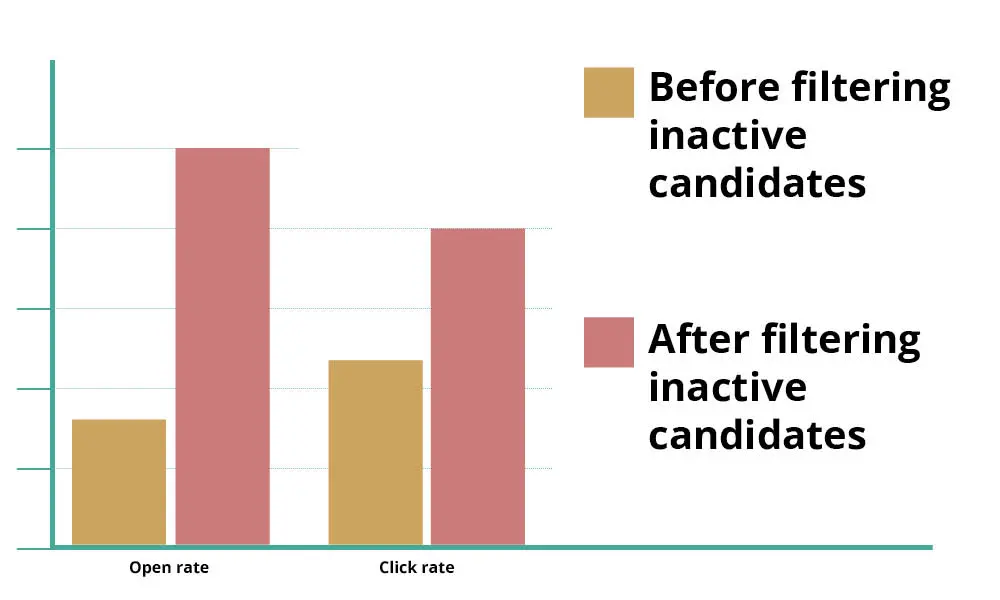 graph showing the difference in open and click rates before and after filtering inactive candidates