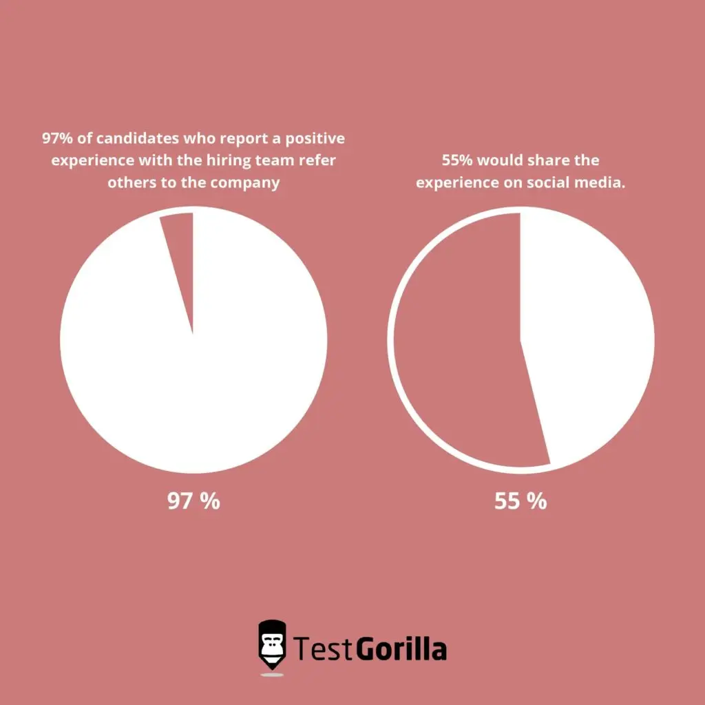 a pie chart showing how a positive candidate experience can improve your talent pipeline