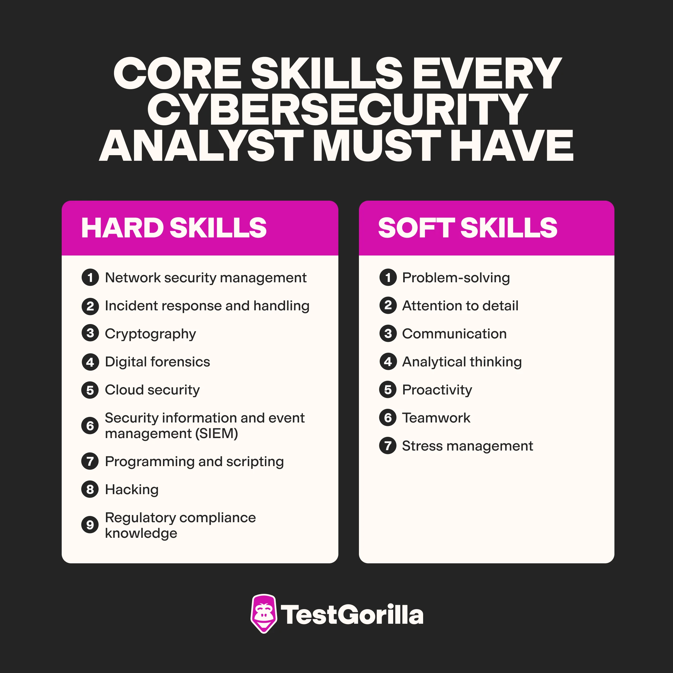 Core skills every cybersecurity analyst must have graphic