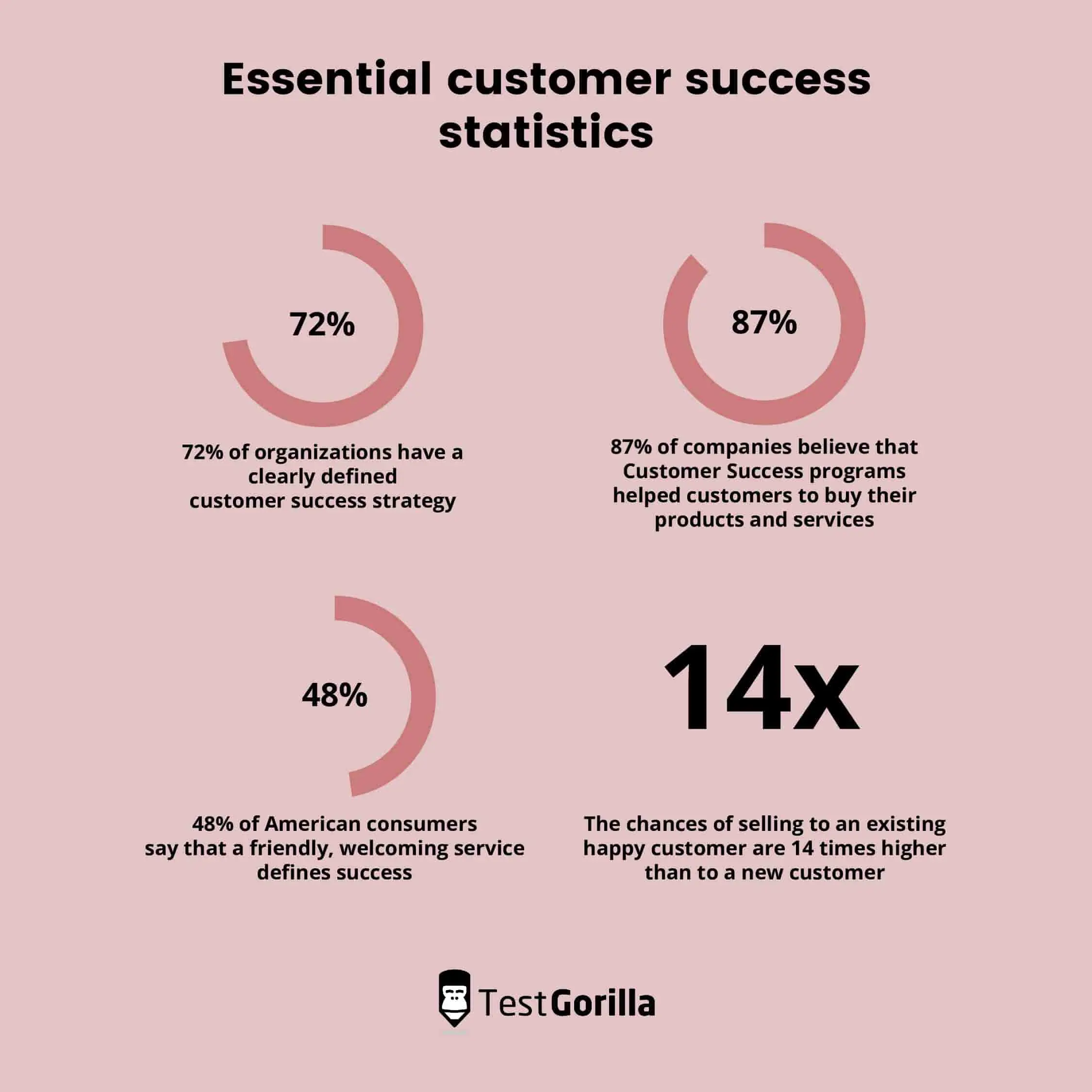 essential customer success statistics