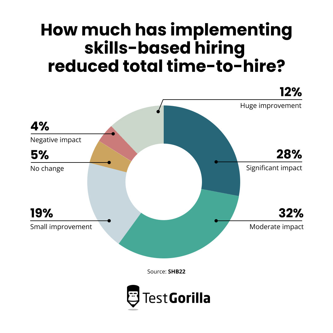 how much has implementing skills based hiring reduced total time to hire pie chart