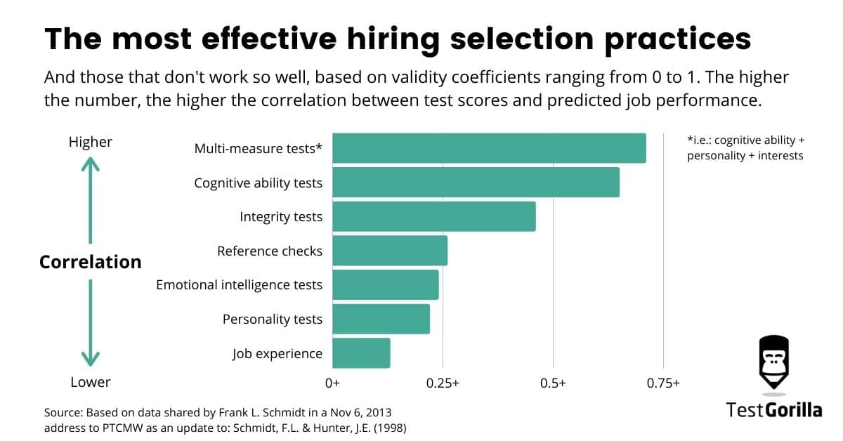 most effective hiring selection practices