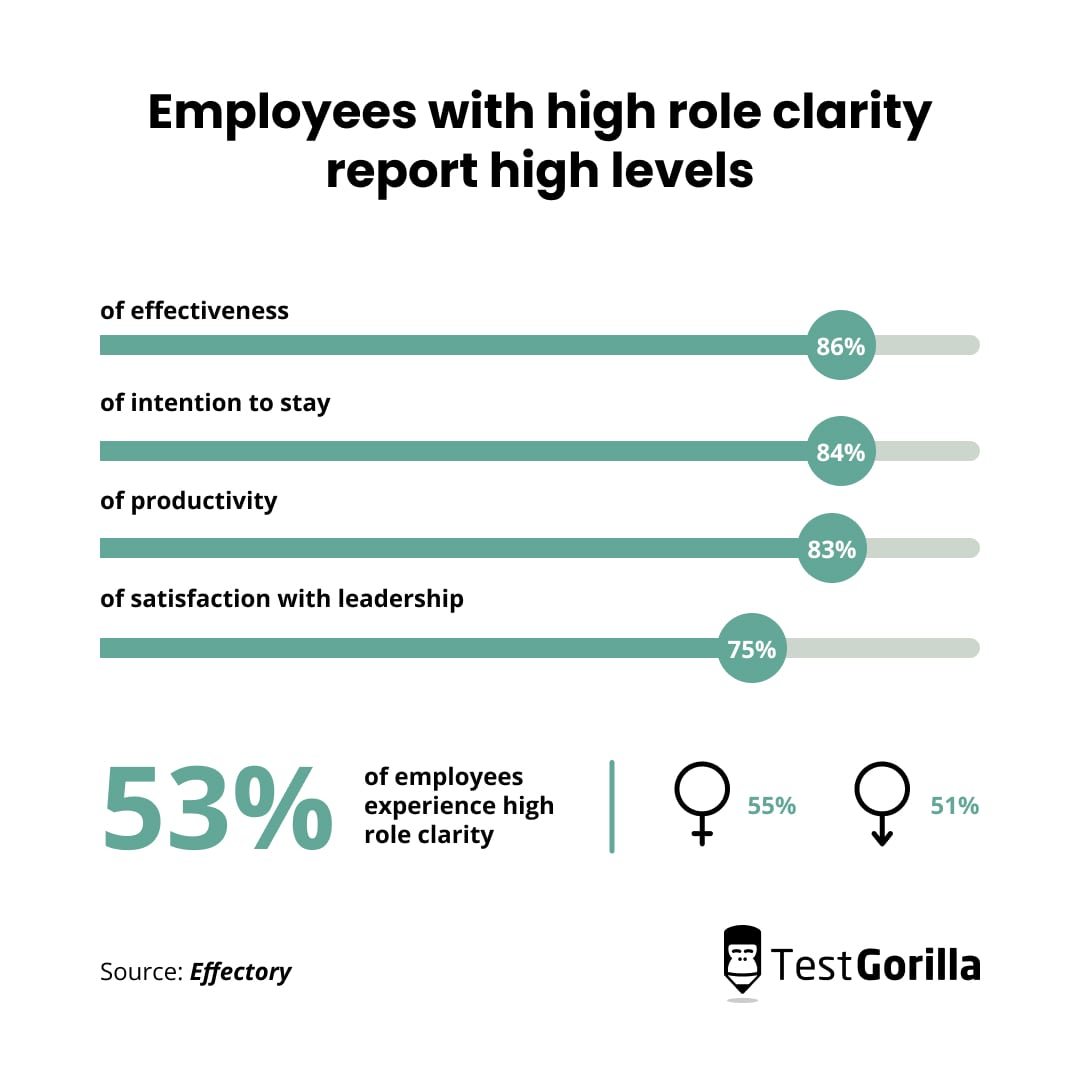 Survey by Effectory reveal employees with high clarity in their roles report high levels of effectiveness and other areas