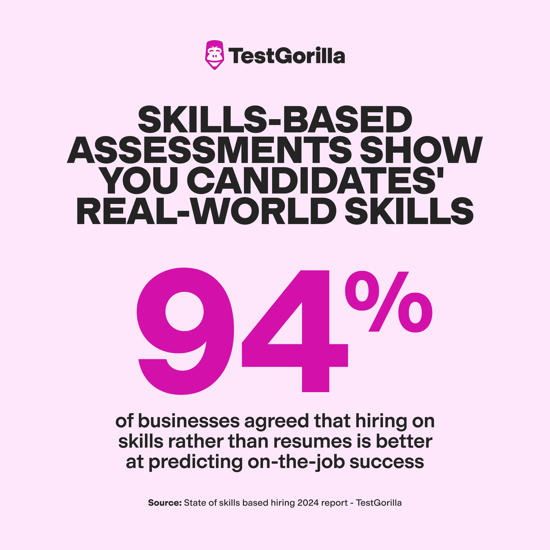 According to TestGorilla's State of Skills-Based Hiring report, 94% of businesses agree that hiring on skills rather than resumes is better at predicting on-the-job success graphic
