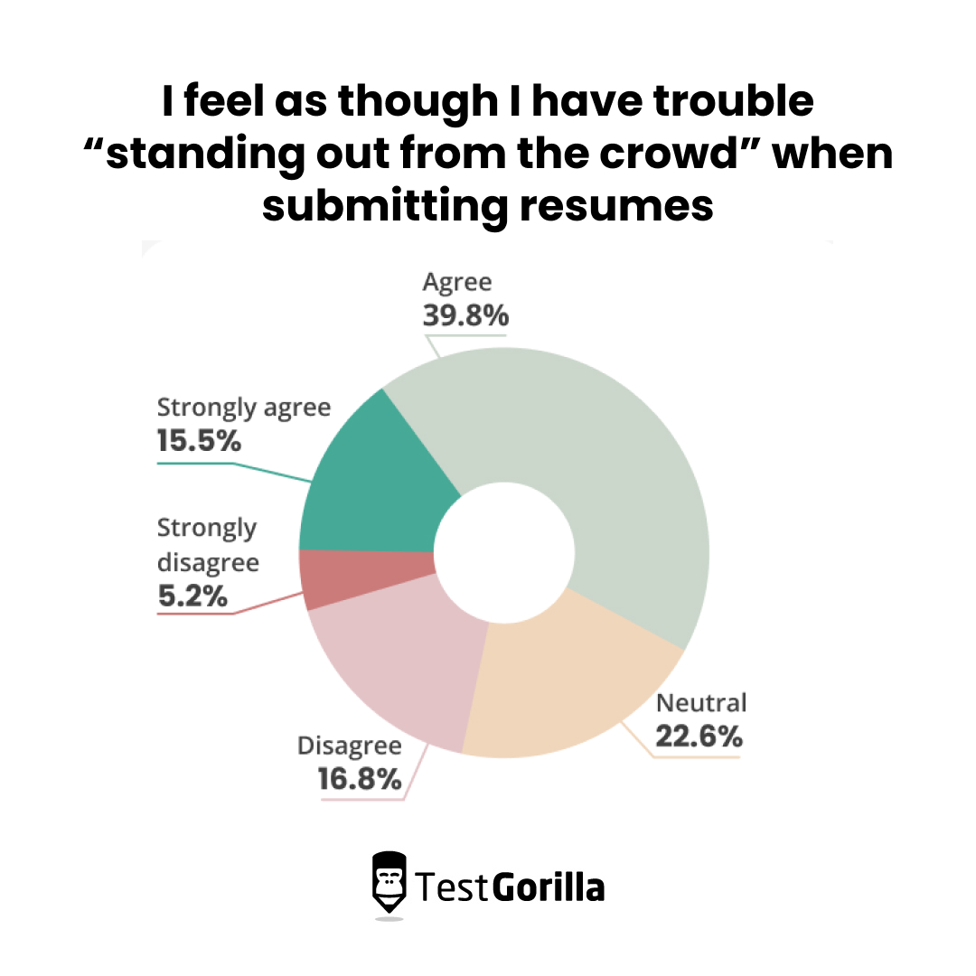 Pie chart showing the number of graduates who feel that they struggle to stand out during job applications