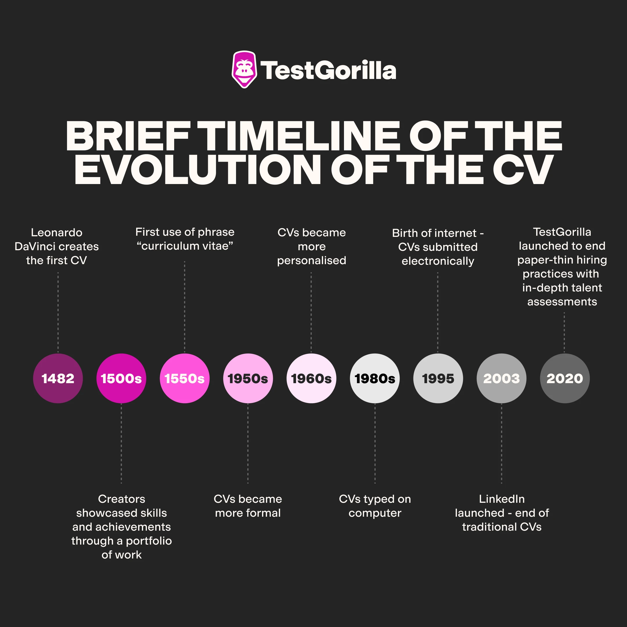 brief timeline of the evolution of the CV graphic