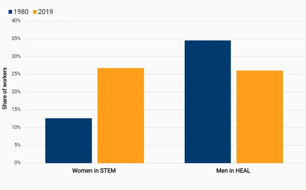 graph showing proportion of men in HEAL roles and women in STEM since 1980