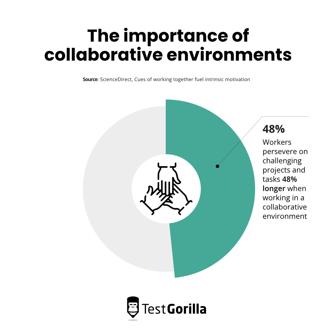 Graph showing that workers persevere on difficult projects for 48% longer when working in a collaborative environment