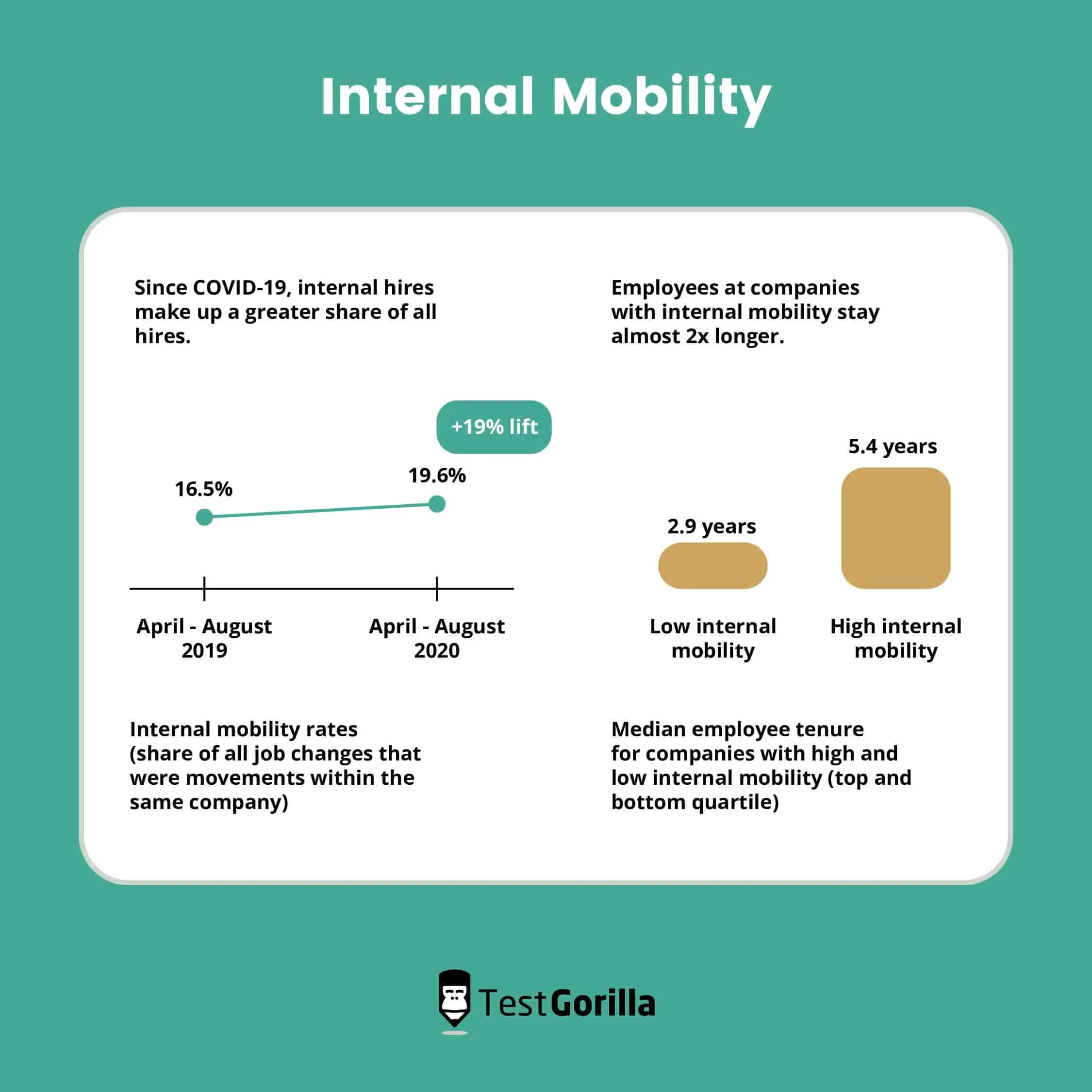 internal mobility rates and median employee tenure for companies with high and low internal mobility (top and bottom quartile)