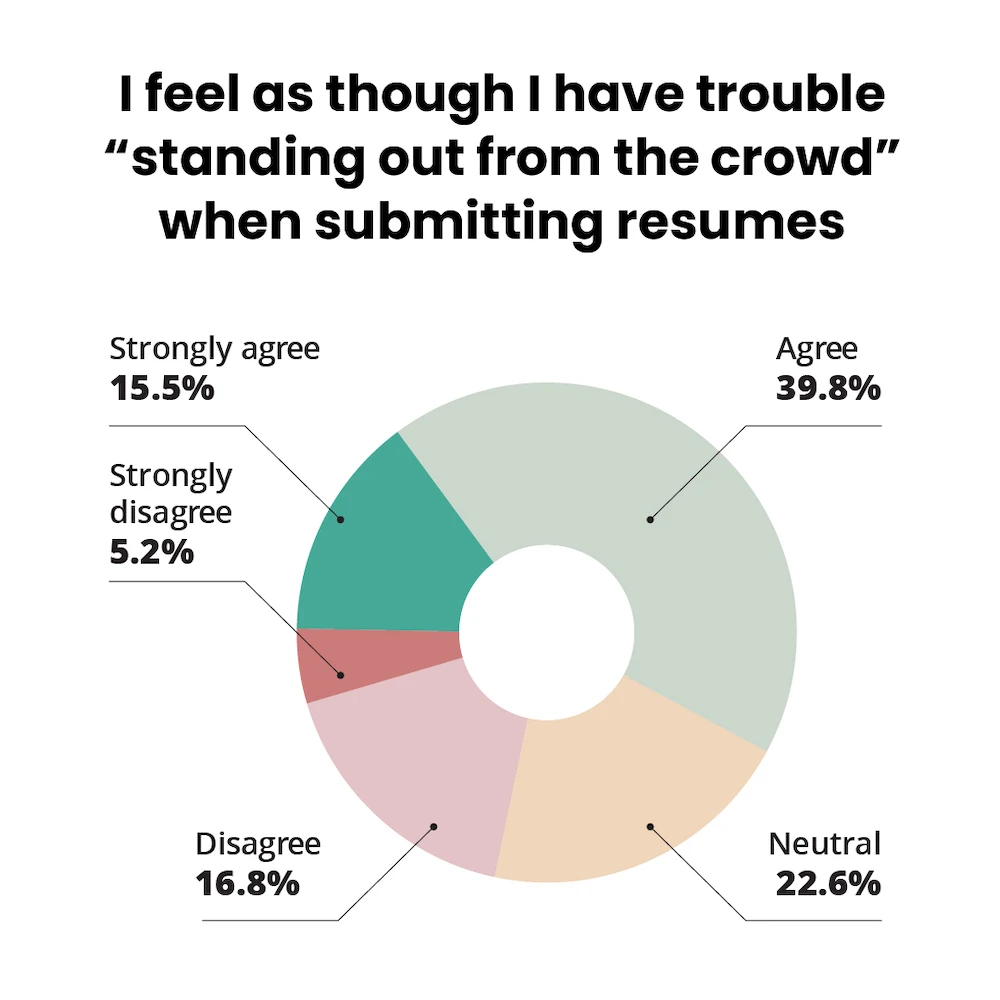 chart showing how many candidates have trouble standing our from the crowd with their resumes