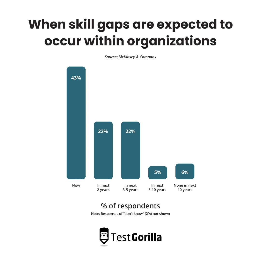When skills gaps are expected to occur within organizations