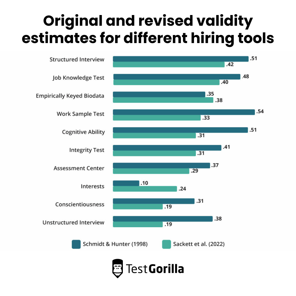 Original and revised validity estimated for different hiring tools