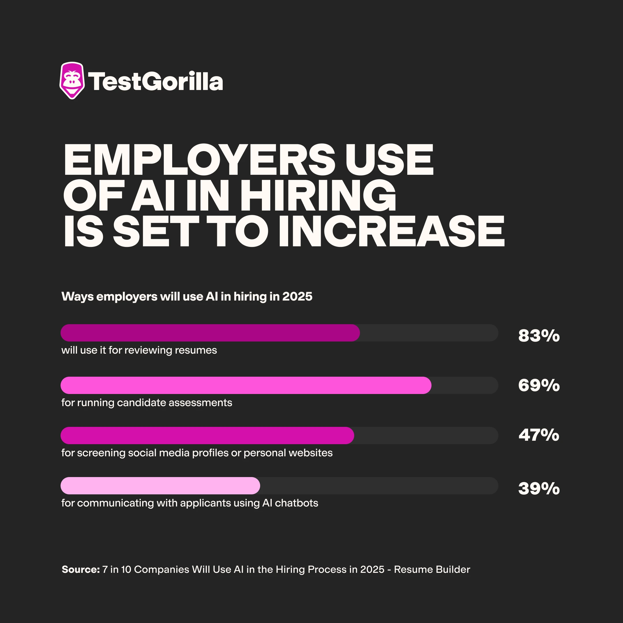 employers use of AI in hiring is set to increase graphic