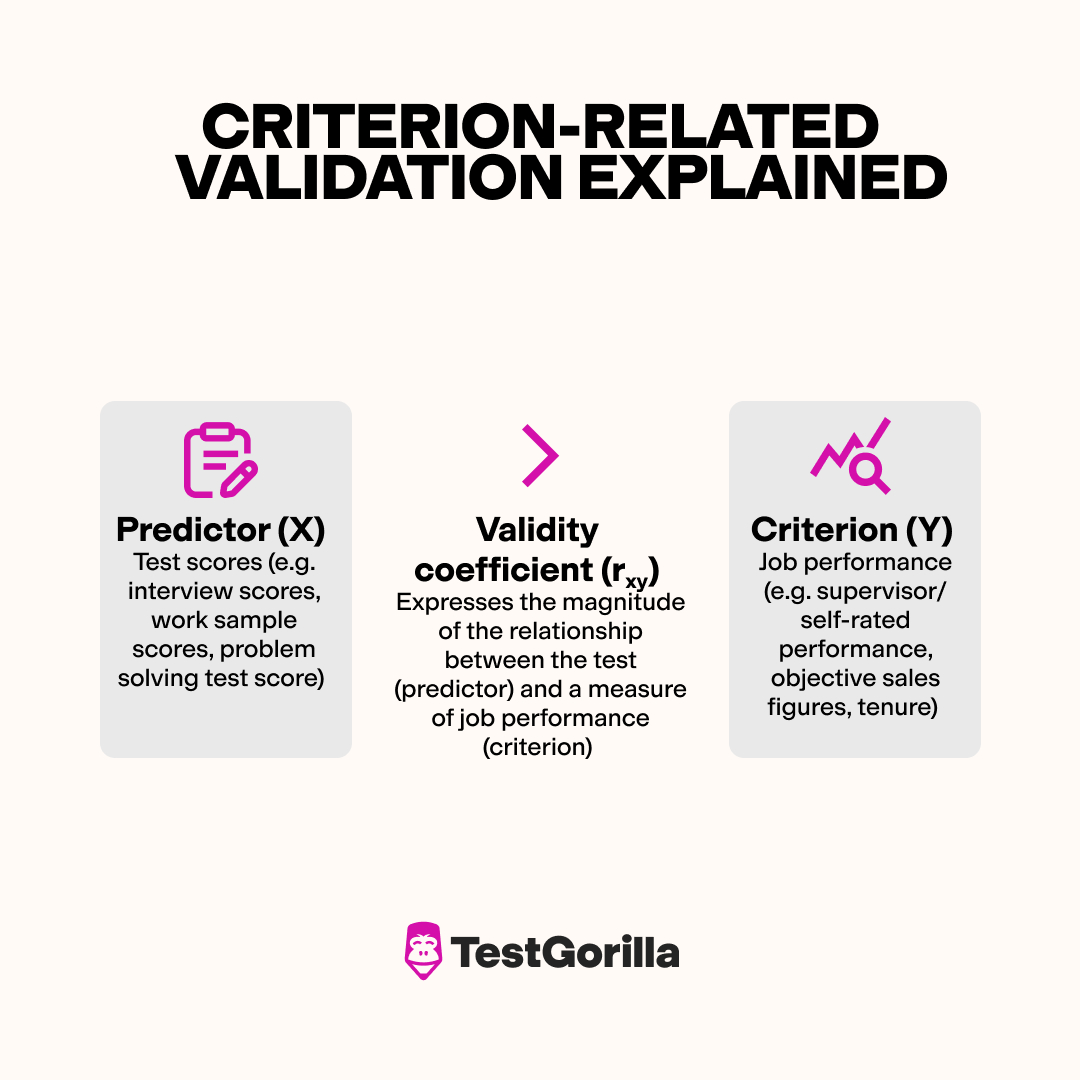 Criterion related validation explained