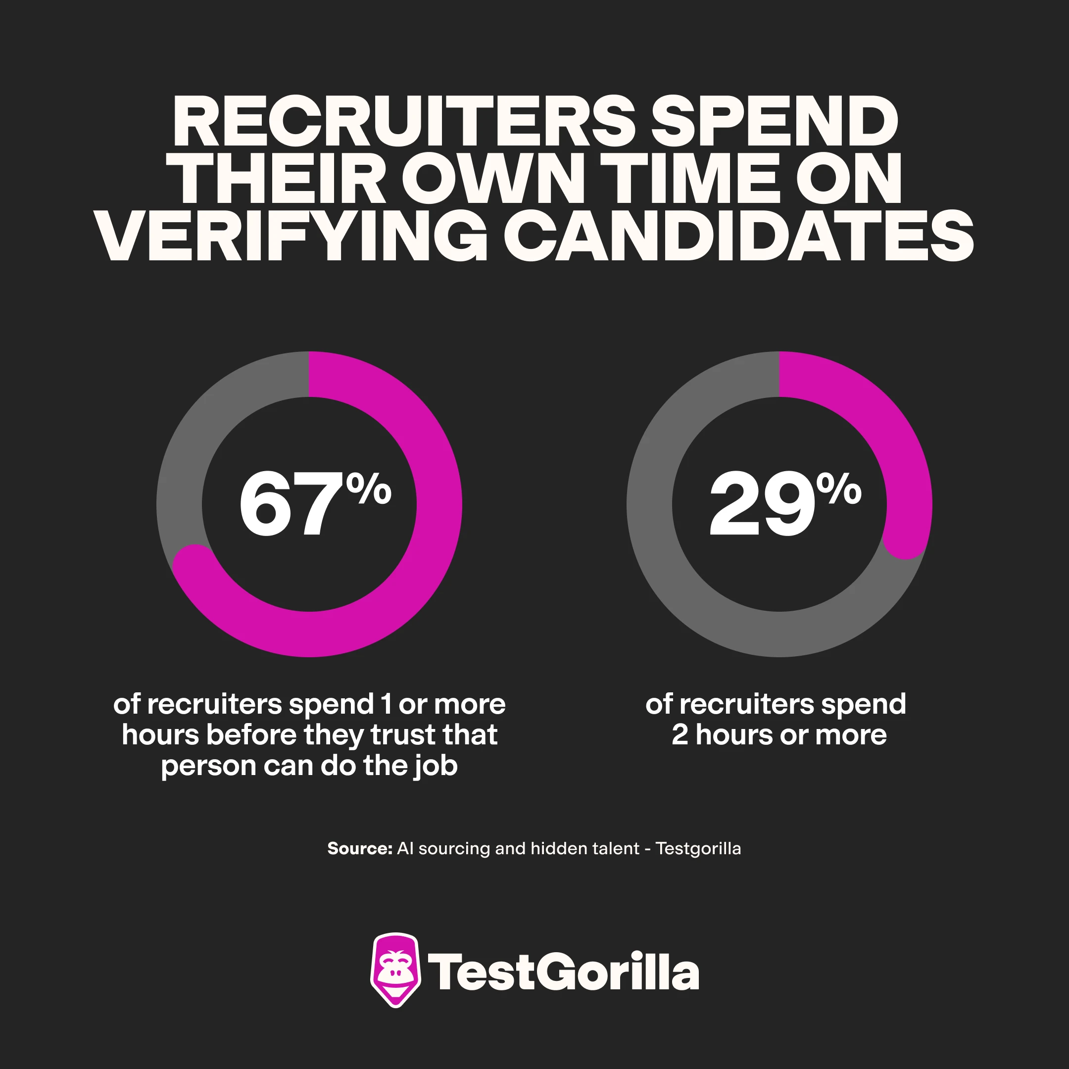 time spent by recruiters on verifying candidates graphic