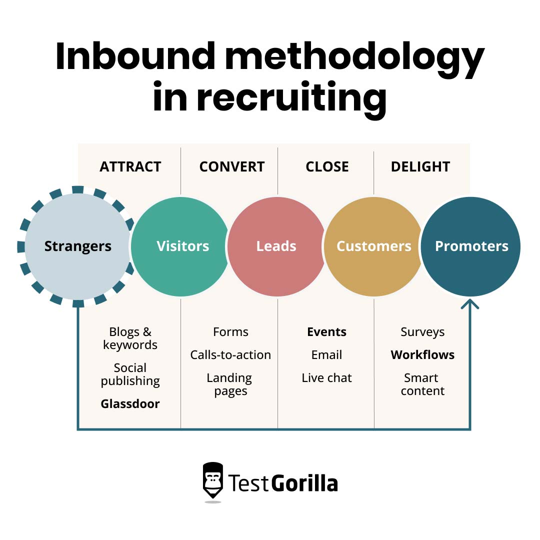 inbound recruiting chart