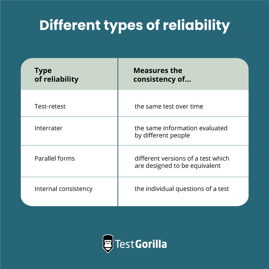 table showing the different types of reliability
