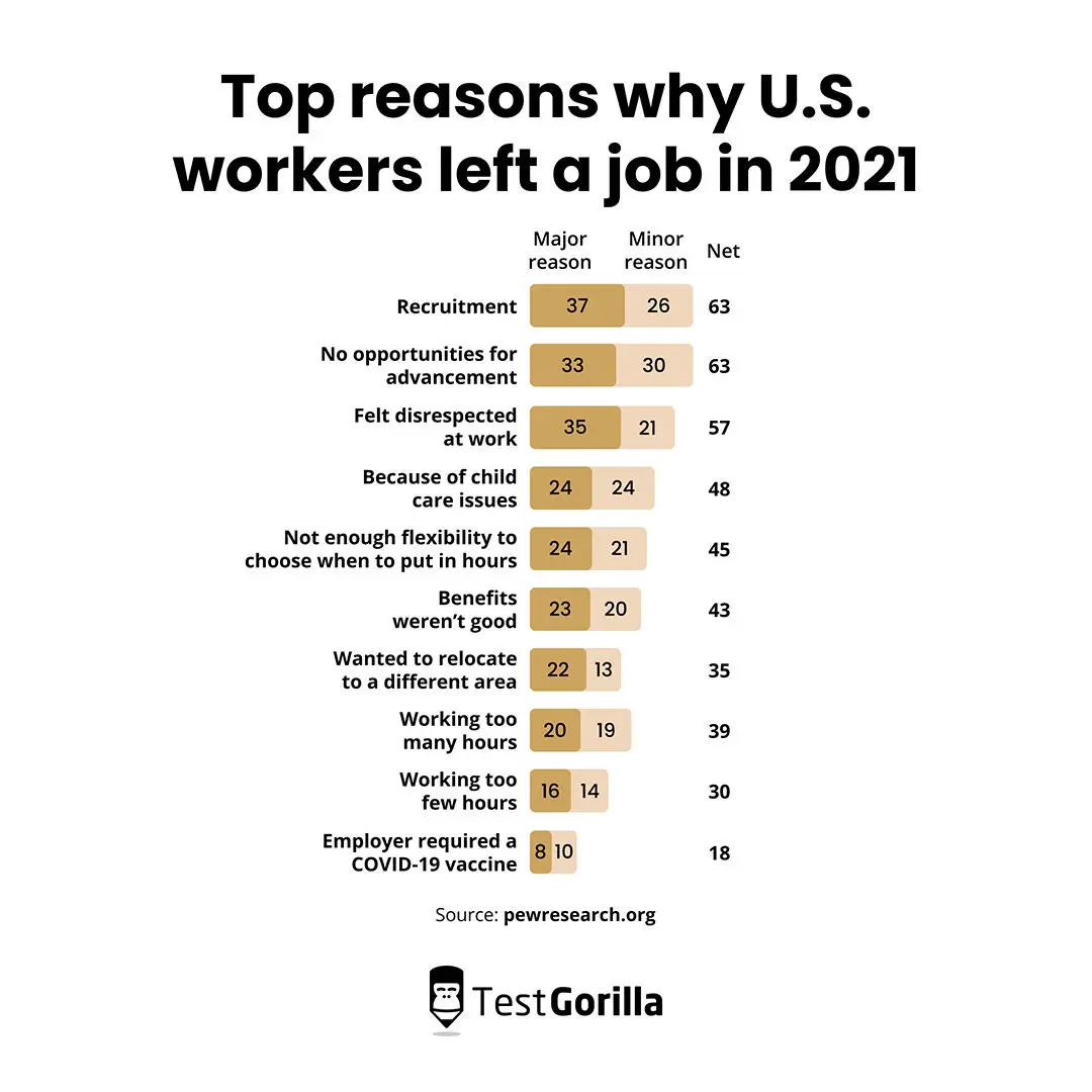 Top reasons why US workers left a job in 2021 graphic