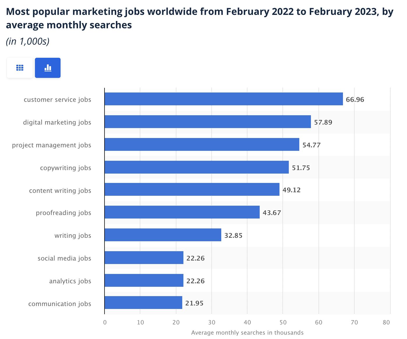 Popular marketing jobs based on worldwide searches between February 2022 and February 2023

The graph shows proofreading jobs account for around 43,670 job searches within this period and bracket.