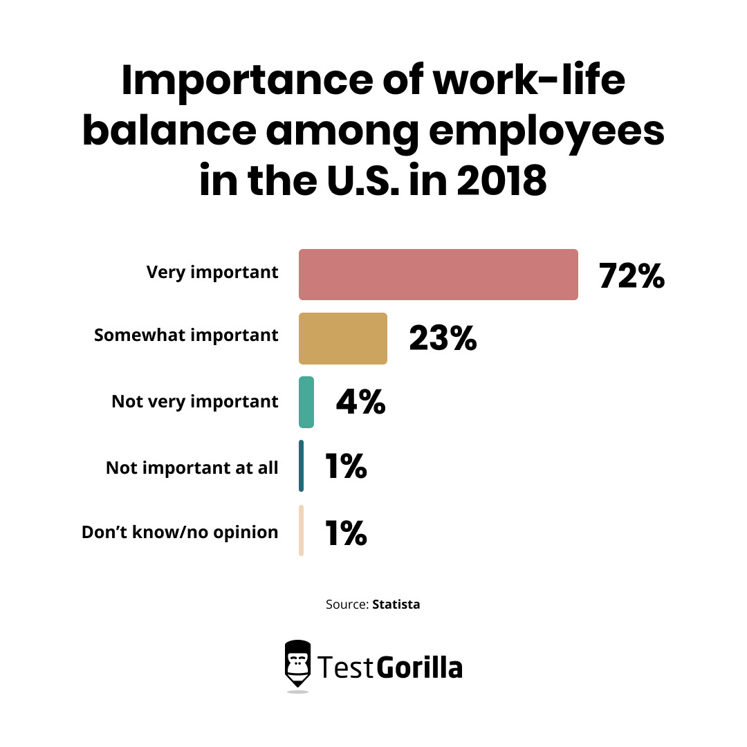 Importance of work life balance among employees in the US in 2018 graphic