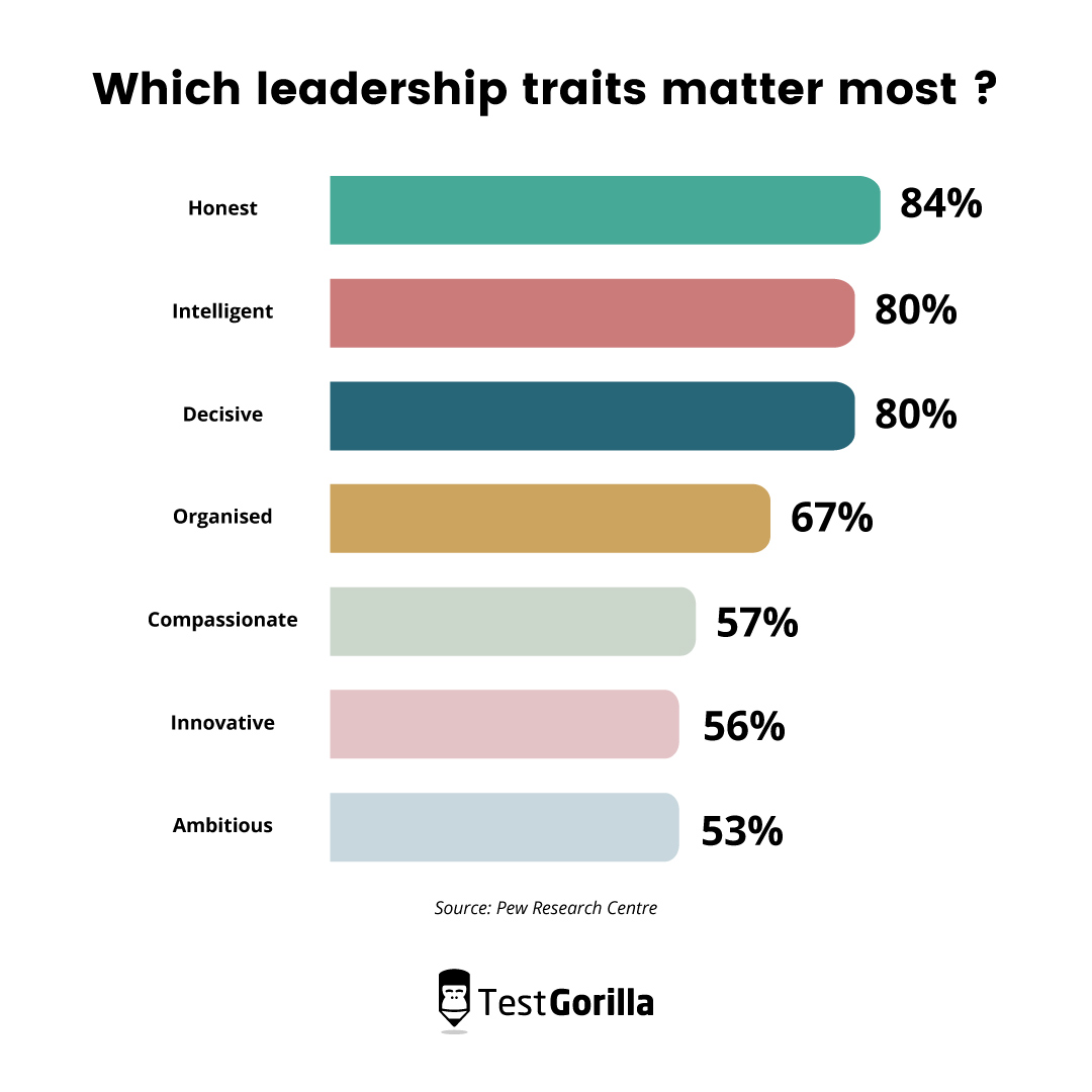 statistics showing which leadership traits matter most