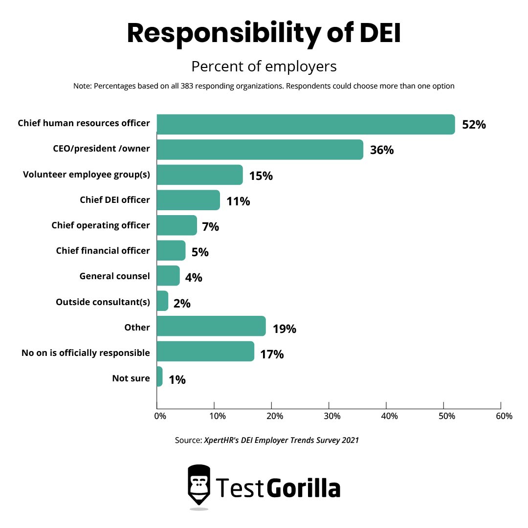 Responsibilities of DEI