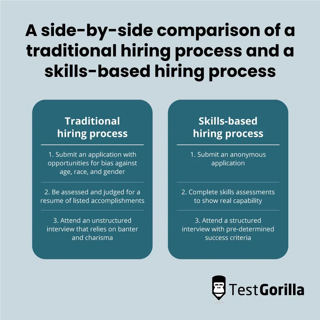 A side by side comparison of traditional and skills-based hiring process