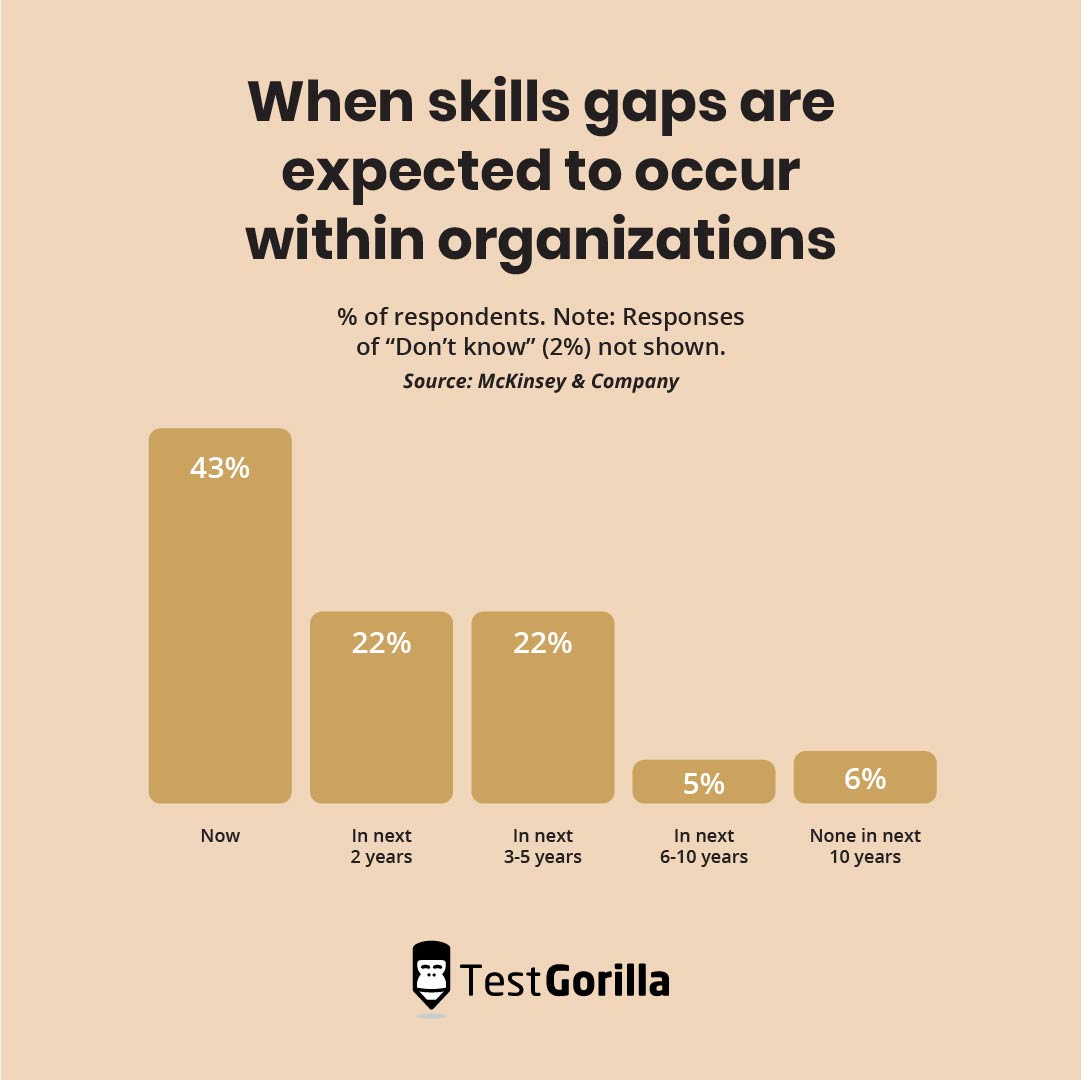 graph about when skills gaps are expected to occur within organizations. Source McKinsey & Company