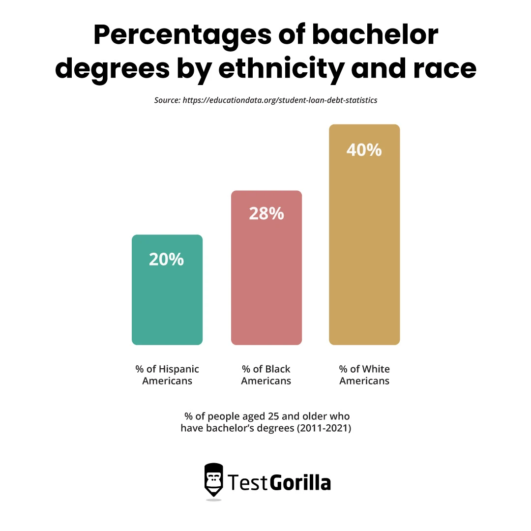 Percentages of bachelor degrees by ethnicity and race