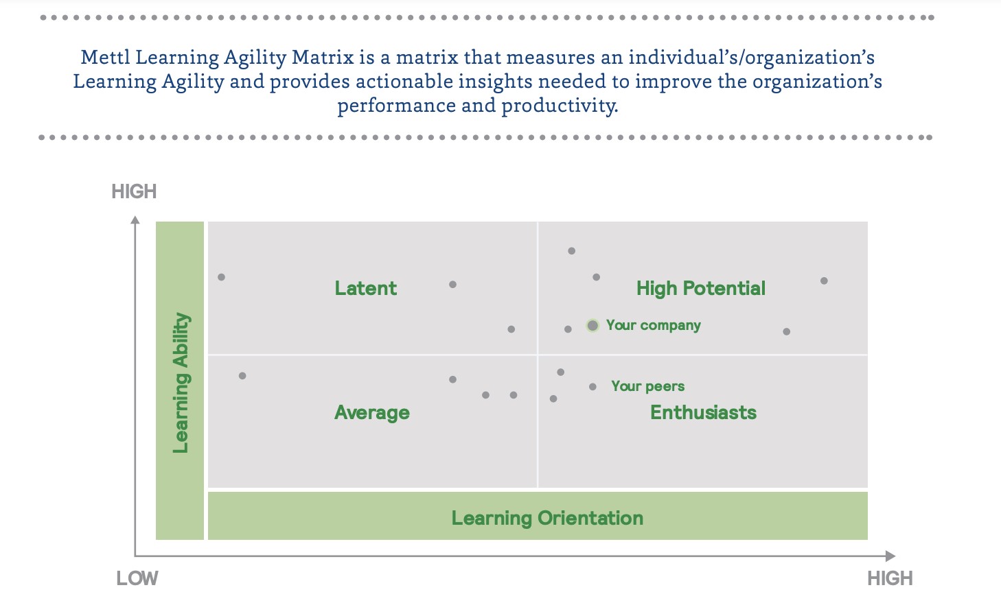 Mettl's Learning Agility Matrix, which splits learners into four key types: average, latent, high potential, and enthusiasts.