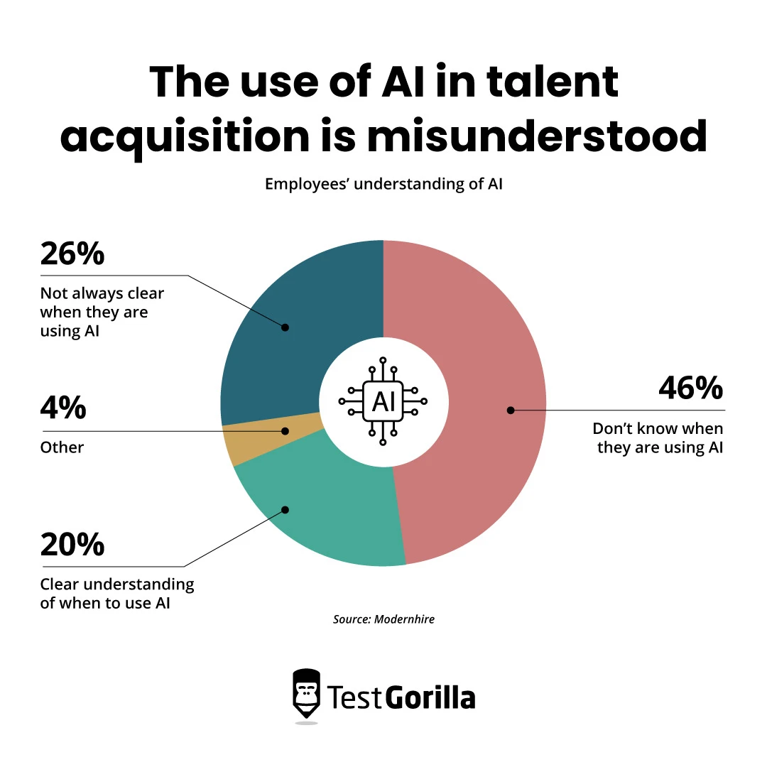 The use of AI in talent acquisition is misunderstood pie chart
