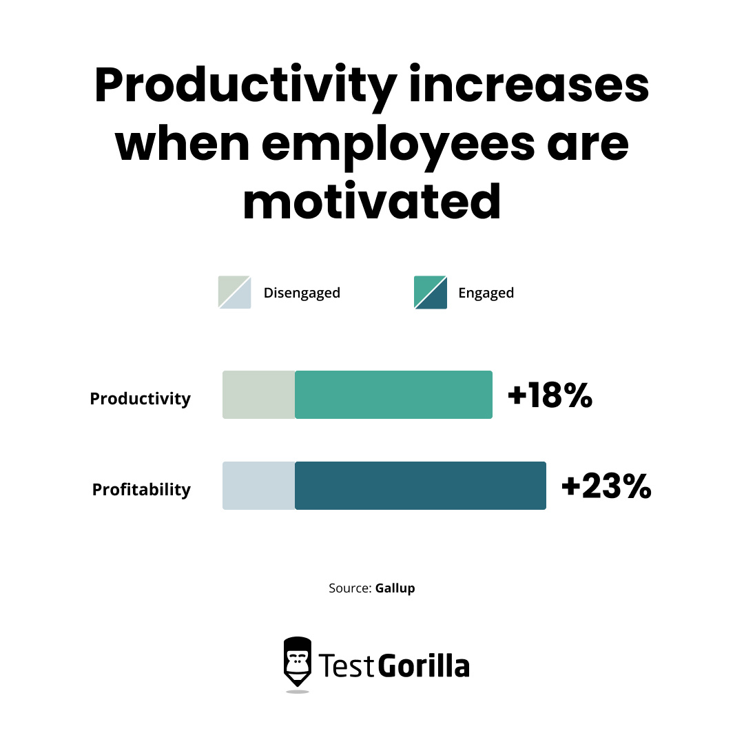 Productivity increases when employees are motivated graph