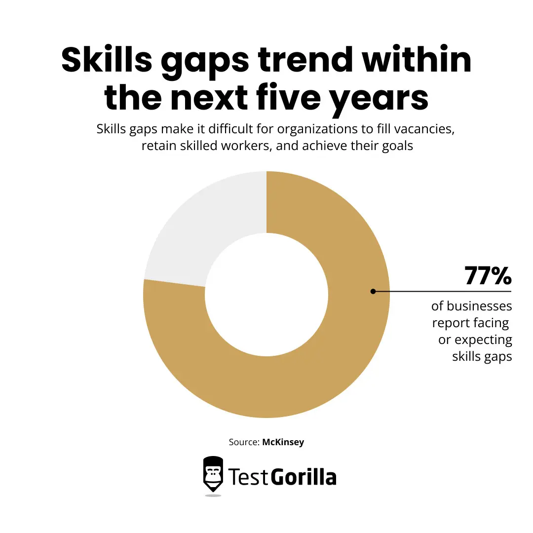 Skills gaps trend within the next five years pie chart