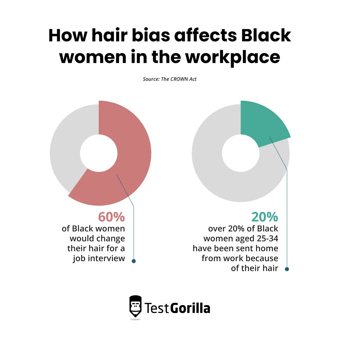 Graph showing that 60% of Black women would change their hair for a job interview and 20% have been sent home from work because of their hair