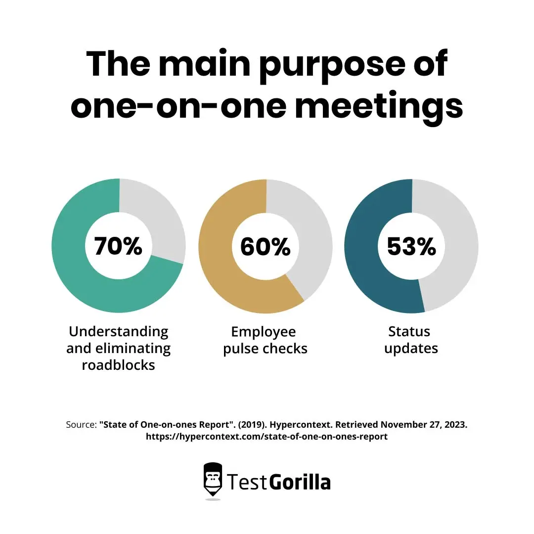 The main purpose of one-on-one meetings chart