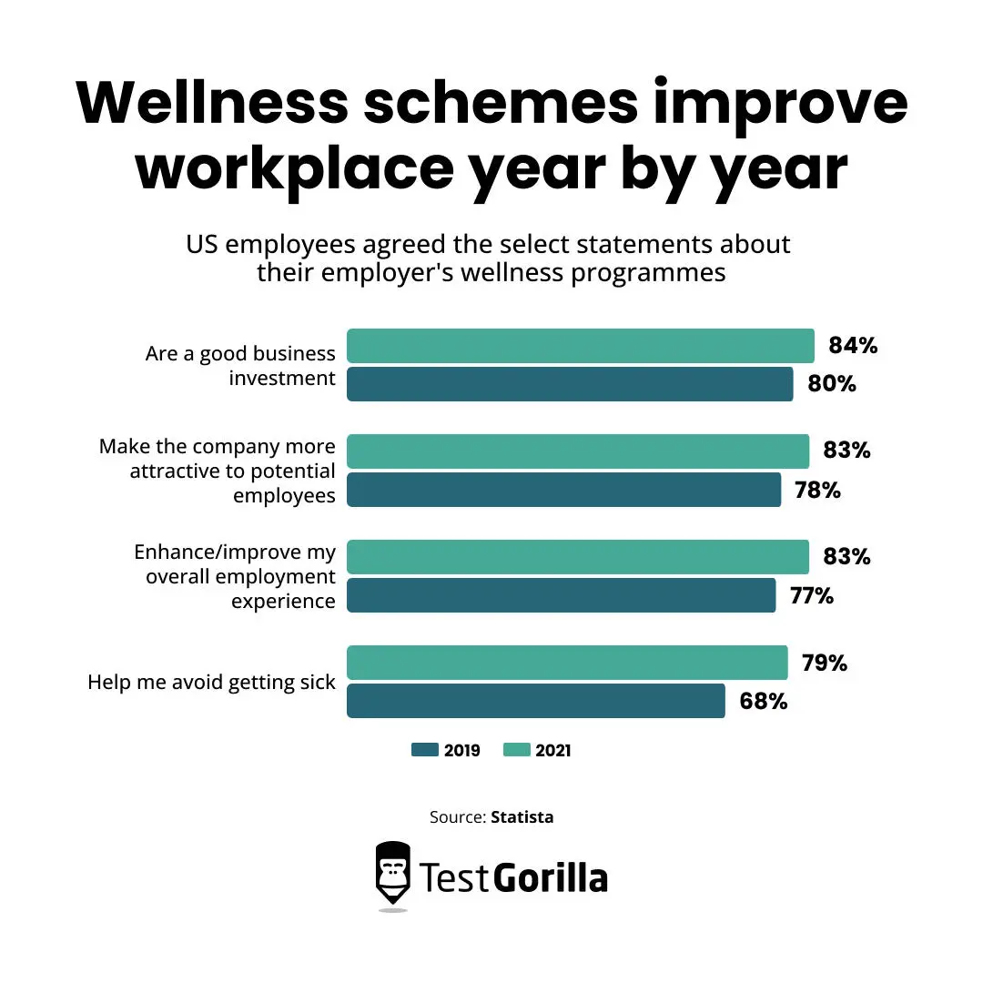 wellness schemes improve workplace year by year chart