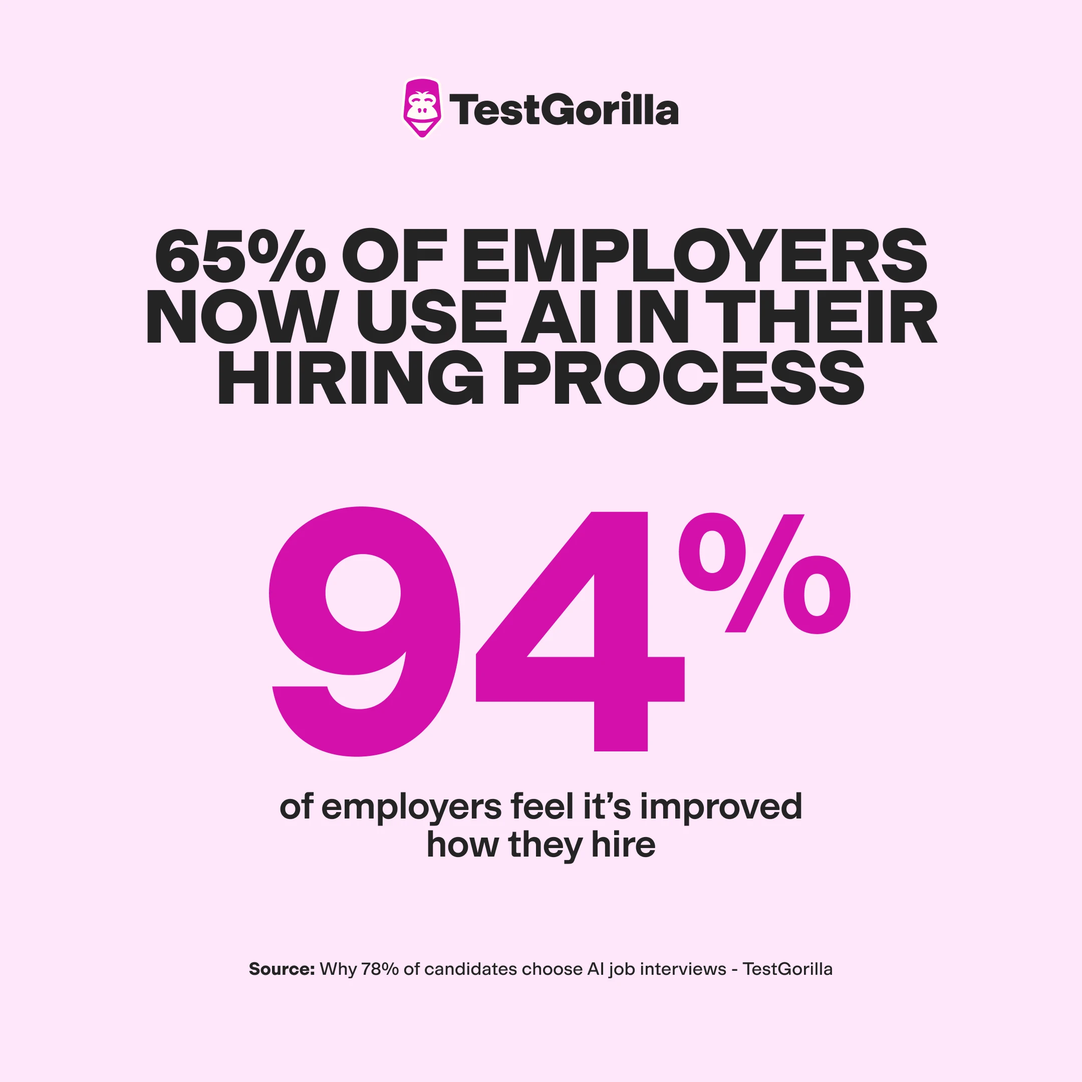 65percent of employers now use AI in their hiring process