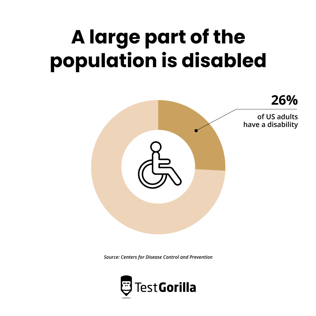 A large part of the population is disabled pie chart