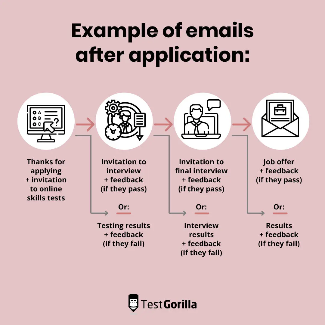 Graphic showing an example of emails after application