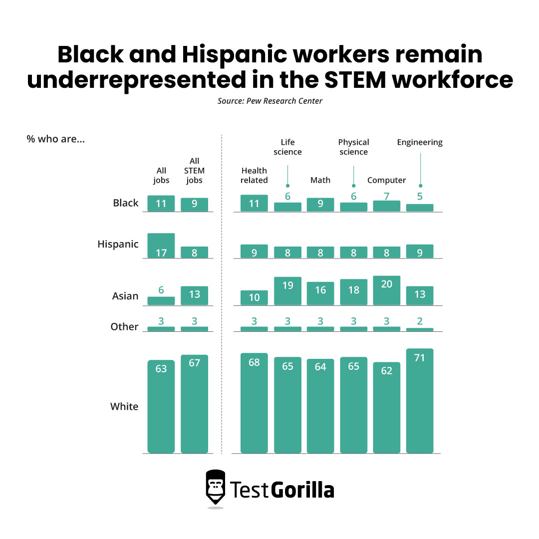 Black & Hispanic workers remain underrepresented in the STEM workforce