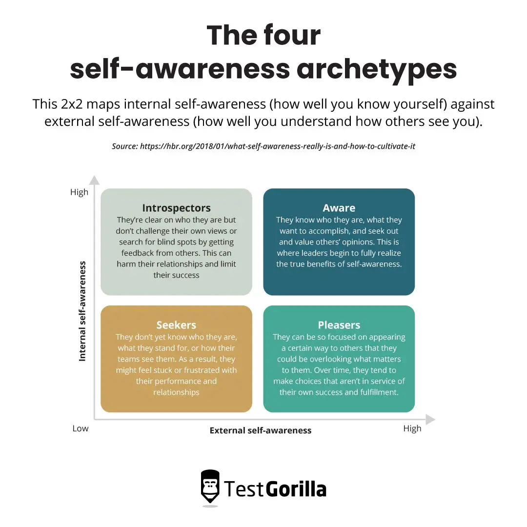 The four self awareness archetypes