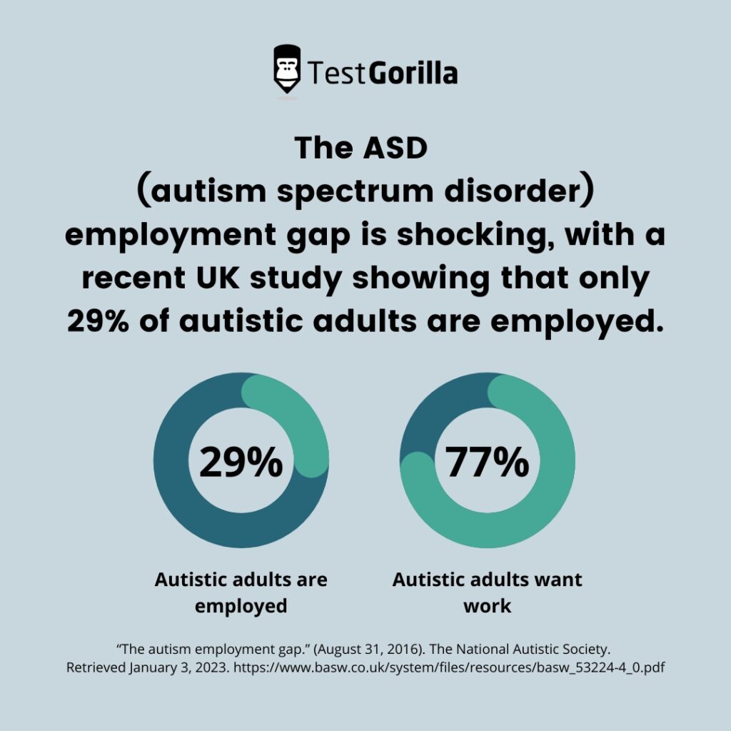 A graphic showing that whilst only 29% of autistic adults are employed 77% of them want to work
