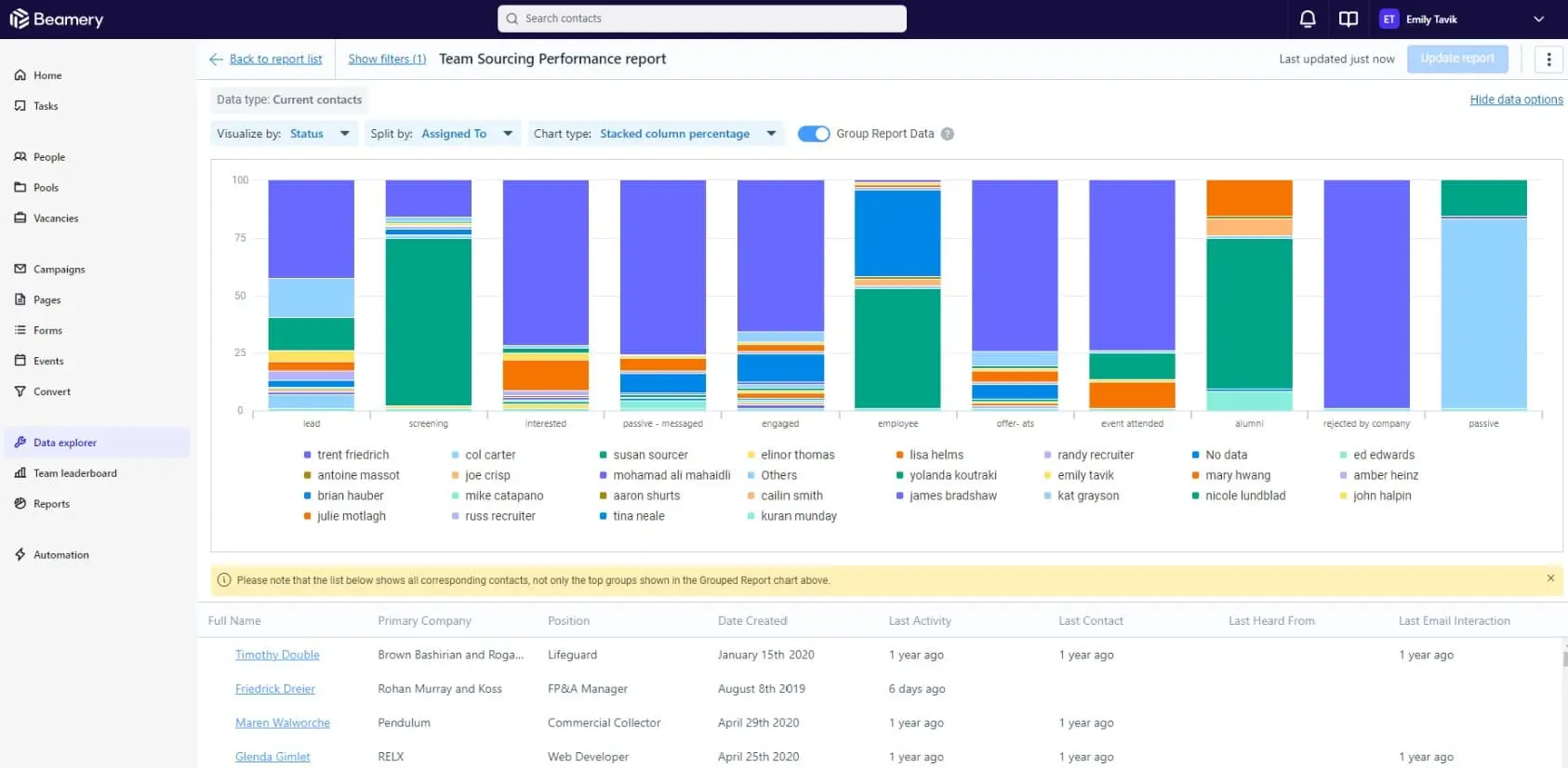 A stacked bar chart in Beamery’s analytics dashboard showing candidate stages color-coded by assigned team member.