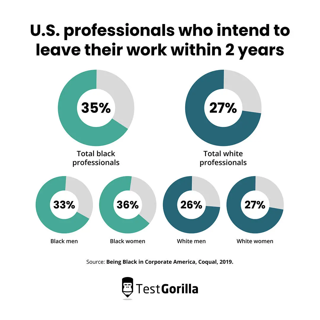 US professionals who intend to leave their work within 2 years pie charts