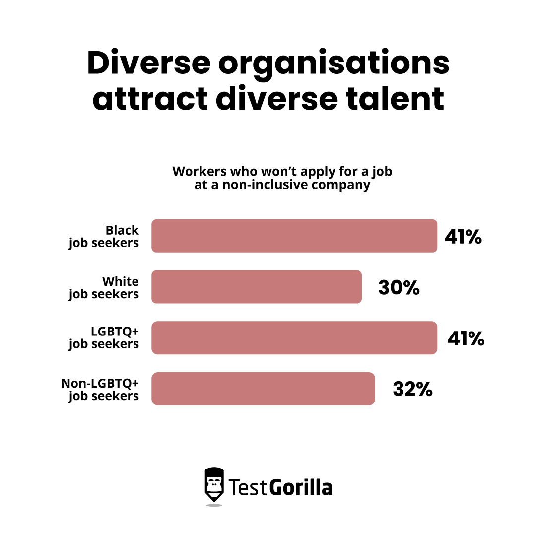 Diverse organisations attract diverse talent chart