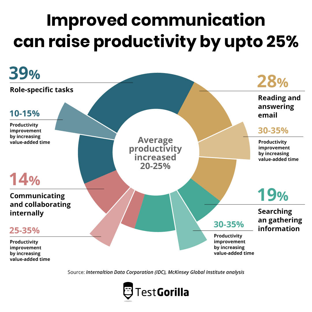 improved communication can raise productivity